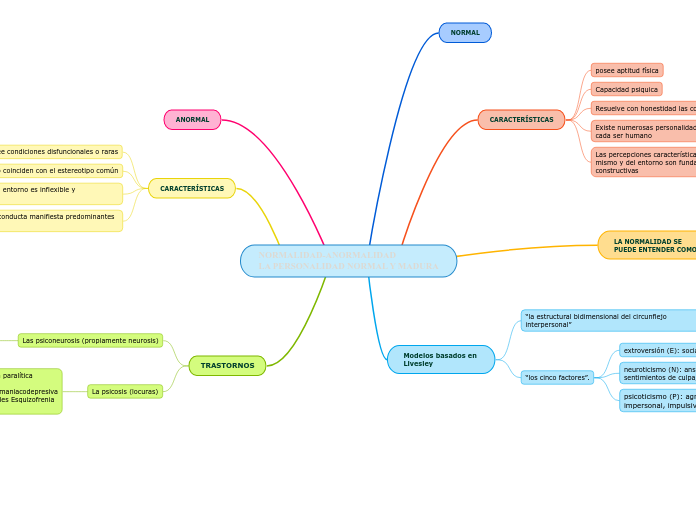 NORMALIDAD-ANORMALIDAD
LA PERSONALIDAD NORMAL Y MADURA