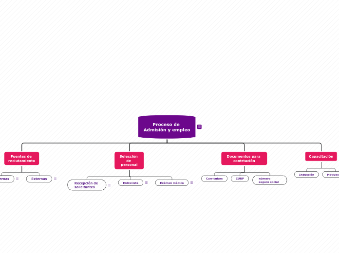 Proceso de Admisión y empleo