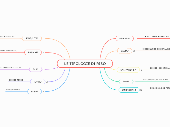 LE TIPOLOGIE DI RISO