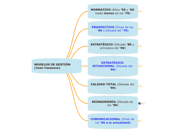 MODELOS DE GESTIÓN (Juan Casassus)