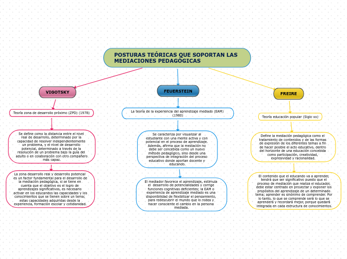 POSTURAS TEÓRICAS QUE SOPORTAN LAS MEDIACIONES PEDAGÓGICAS