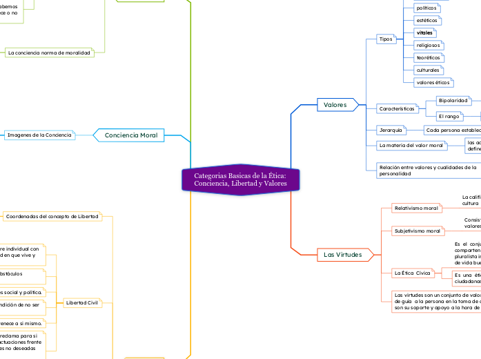 Categorias Basicas de la Ética:Conciencia, Libertad y Valores