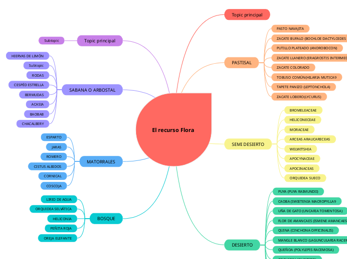 El recurso Flora