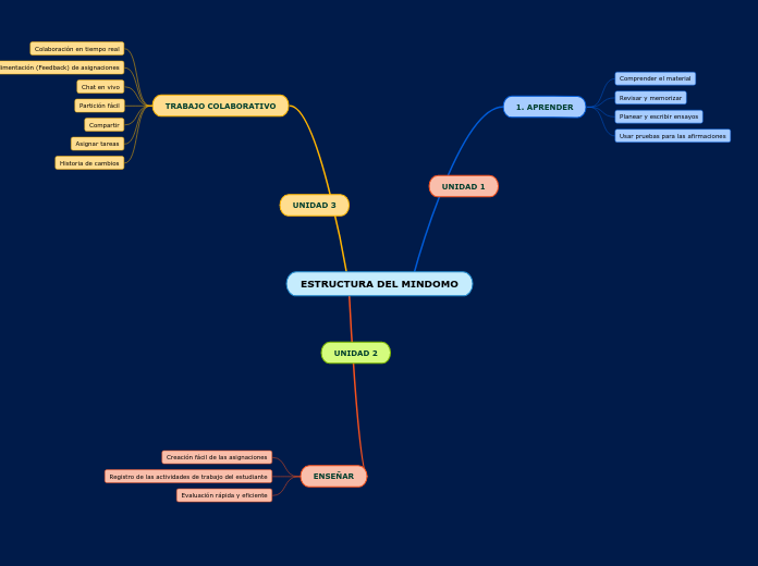 ESTRUCTURA DEL MINDOMO