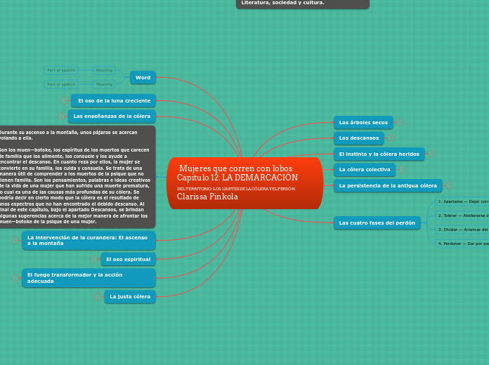  Mujeres que corren con lobos Capitulo 12: LA DEMARCACIÓN DEL TERRITORIO: LOS LIMITES DE LA CÓLERA Y EL PERDÓN Clarissa Pinkola
