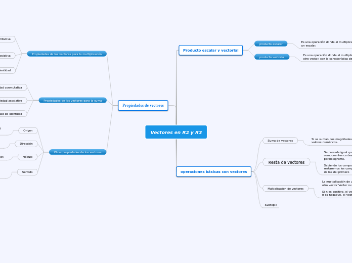 Vectores en R2 y R3
