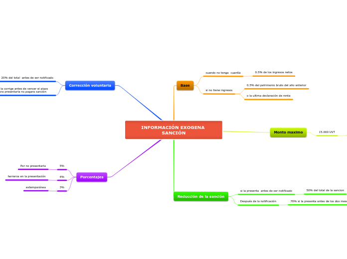 INFORMACIÓN EXOGENA SANCIÓN