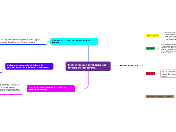 Elementos que componen una unidad de tomografía