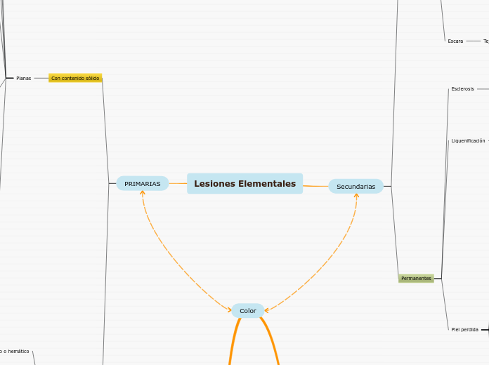 Lesiones Elementales