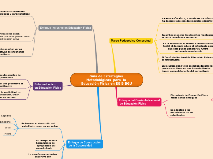 Guía de Estrategias Metodológicas  para  la Educación Física en EG B BGU