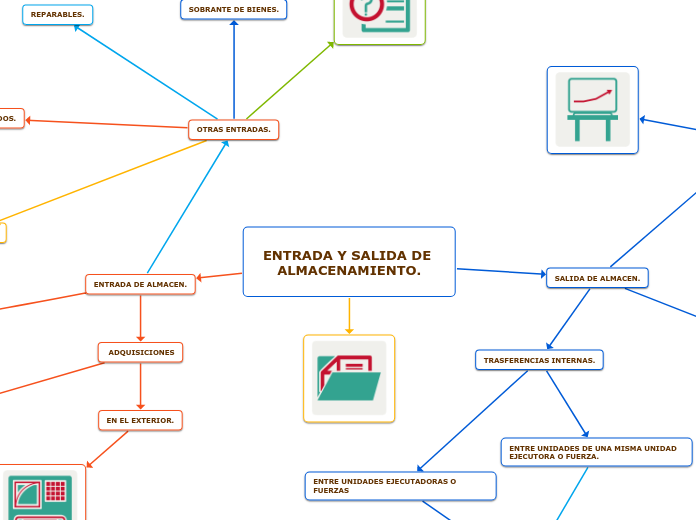 ENTRADA Y SALIDA DE ALMACENAMIENTO.