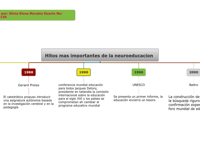 Hitos mas importantes de la neuroeducacion 