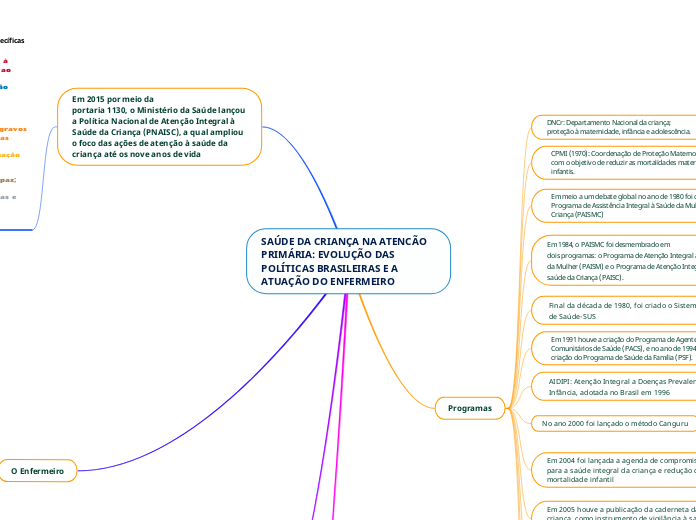 SAÚDE DA CRIANÇA NA ATENCÃO PRIMÁRIA: EVOLUÇÃO DAS POLÍTICAS BRASILEIRAS E A ATUAÇÃO DO ENFERMEIRO