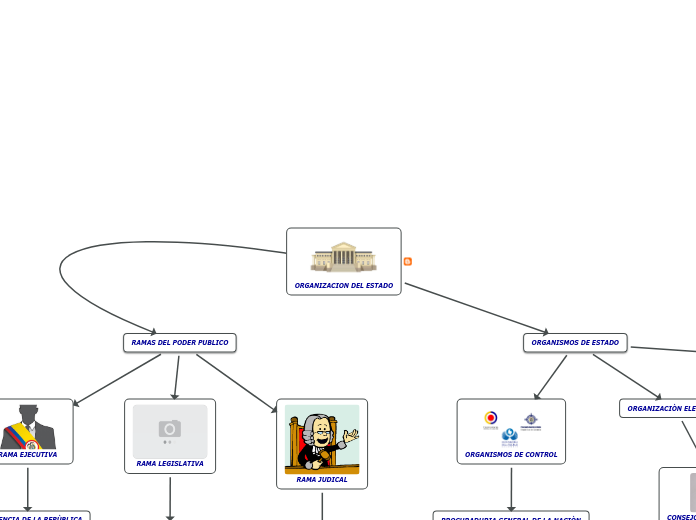 ORGANIZACION DEL ESTADO