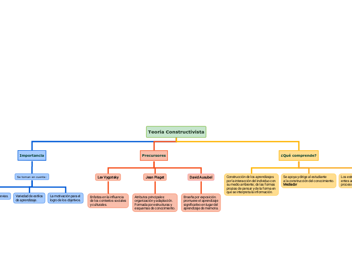 Teoría Constructivista