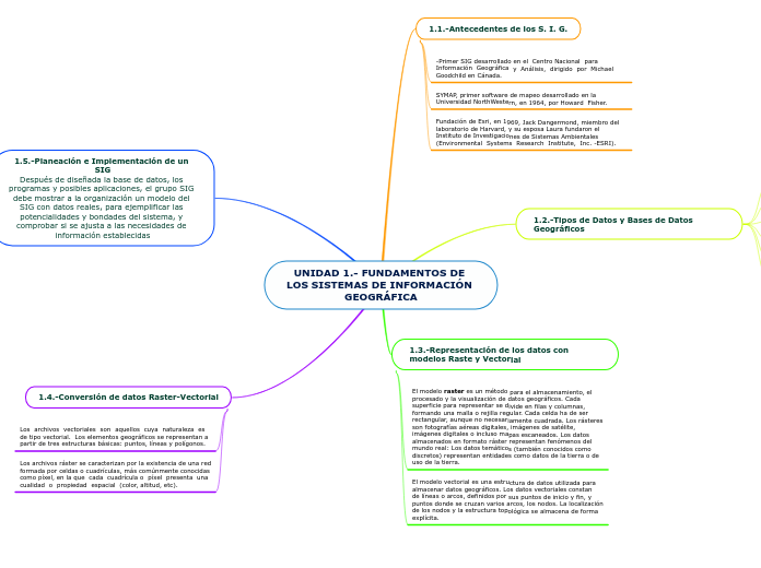 UNIDAD 1.- FUNDAMENTOS DE LOS SISTEMAS DE INFORMACIÓN GEOGRÁFICA