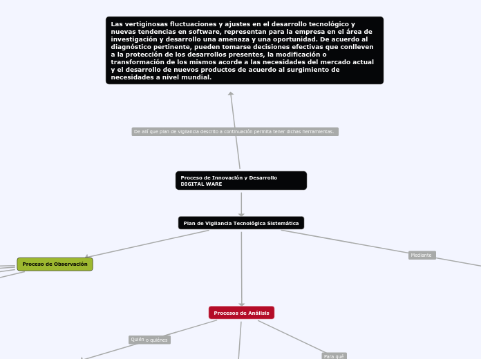 Proceso de Innovación y Desarrollo DIGITAL WARE