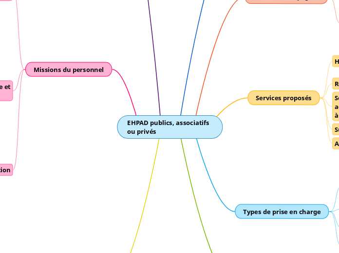 EHPAD publics, associatifs ou privés