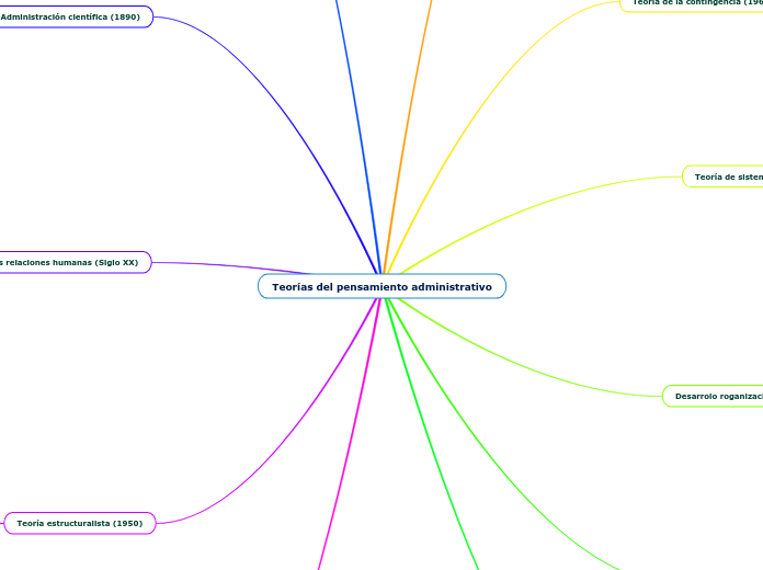 Teorías del pensamiento administrativo