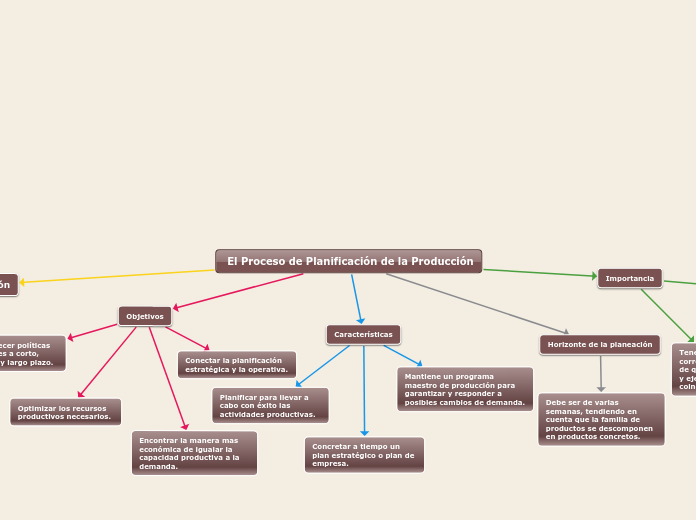  El Proceso de Planificación de la Producción