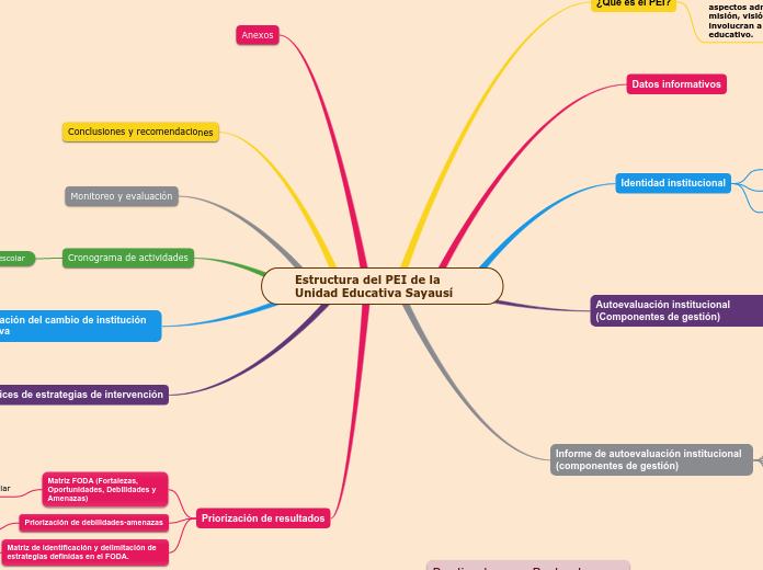 Estructura del PEI de la Unidad Educativa Sayausí