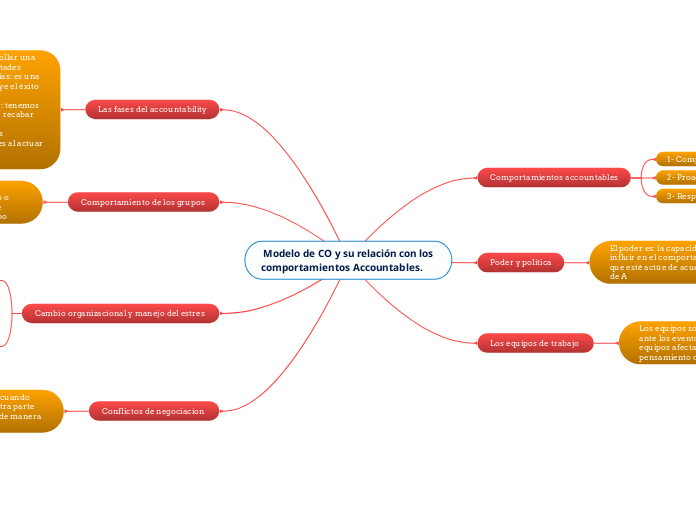  Modelo de CO y su relación con los comportamientos Accountables.