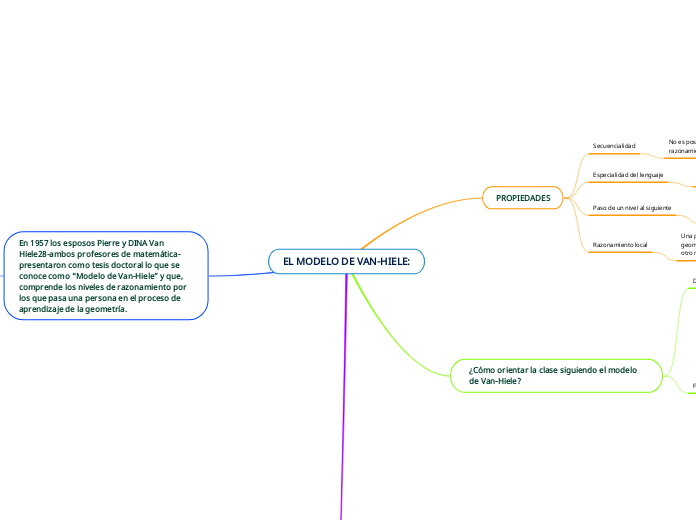 EL MODELO DE VAN-HIELE: