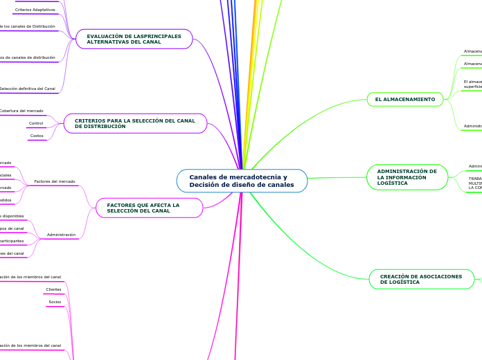 Canales de mercadotecnia y Decisión de diseño de canales