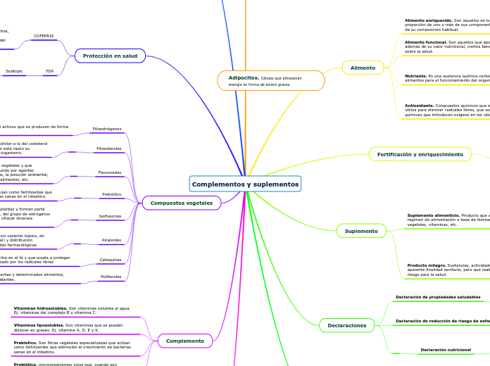 Complementos y suplementos