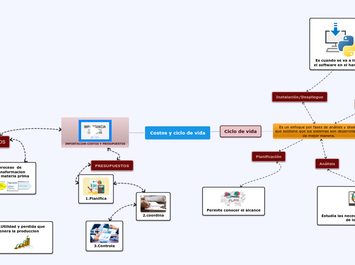 Importancia de los costos y presupuestos en una empresa y el ciclo de vida de sistema de informacion