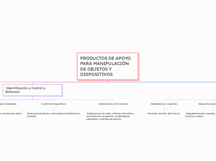 PRODUCTOS DE APOYO PARA MANIPULACIÓN DE OBJETOS Y DISPOSITIVOS