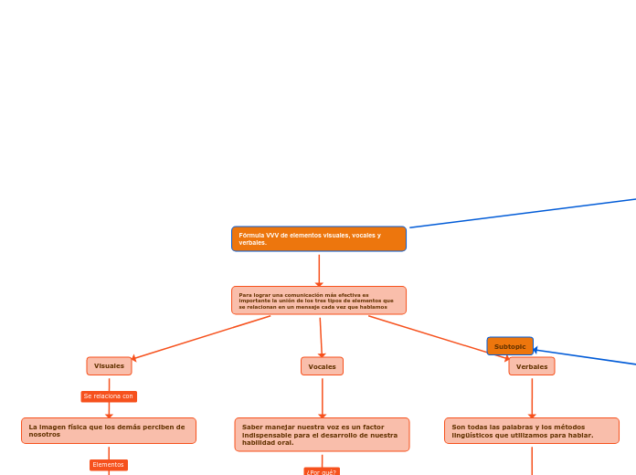 Fórmula VVV de elementos visuales, vocales y verbales.