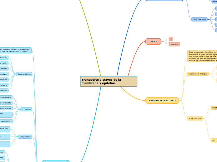 Transporte a través de la membrana y epitelios