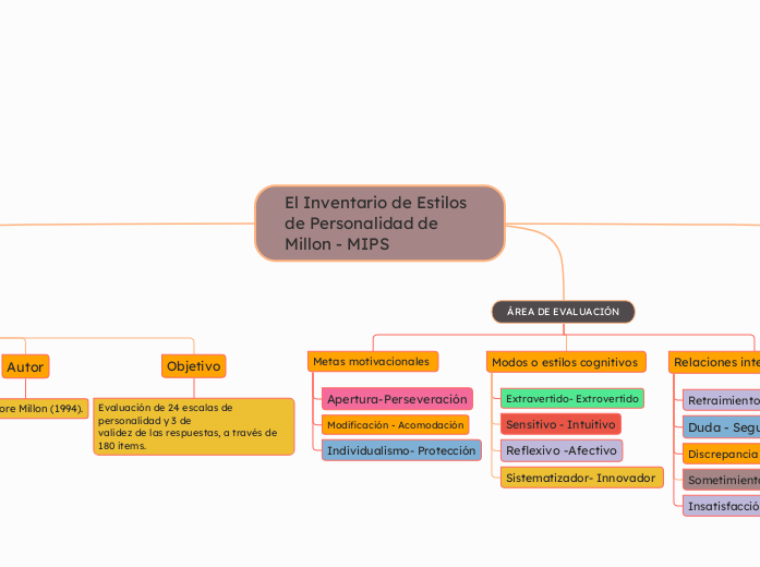 El Inventario de Estilos
de Personalidad de Millon - MIPS