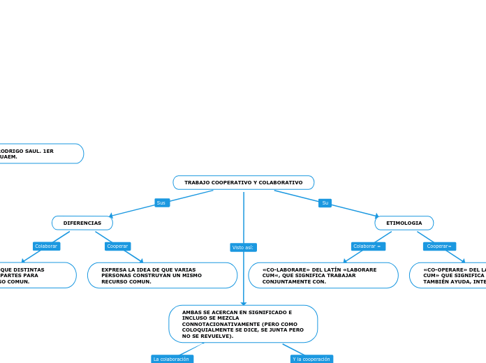 TRABAJO COOPERATIVO Y COLABORATIVO