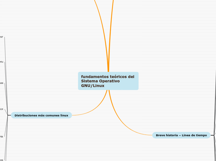 fundamentos teóricos del Sistema Operativo GNU/Linux