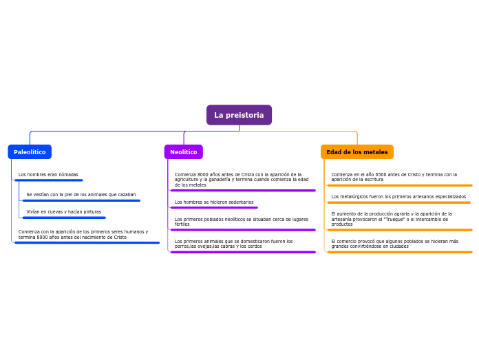 Organigrama arbol