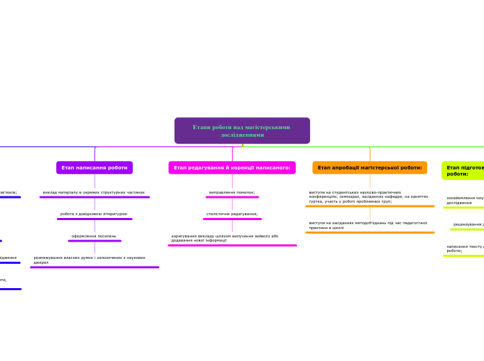 Етапи роботи над магістерськими дослідженнями