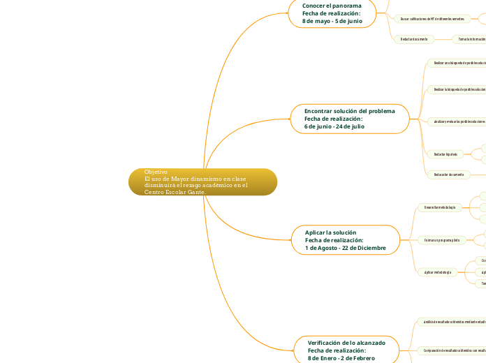 Diagrama de Gant para proyecto