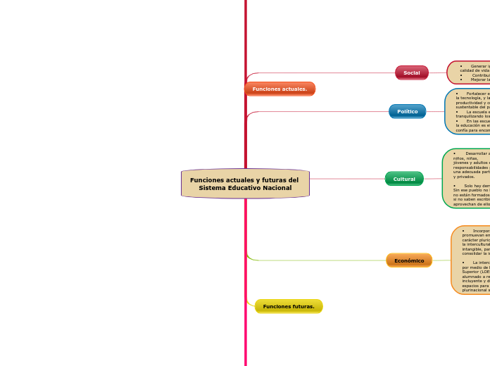 Funciones actuales y futuras del Sistema Educativo Nacional