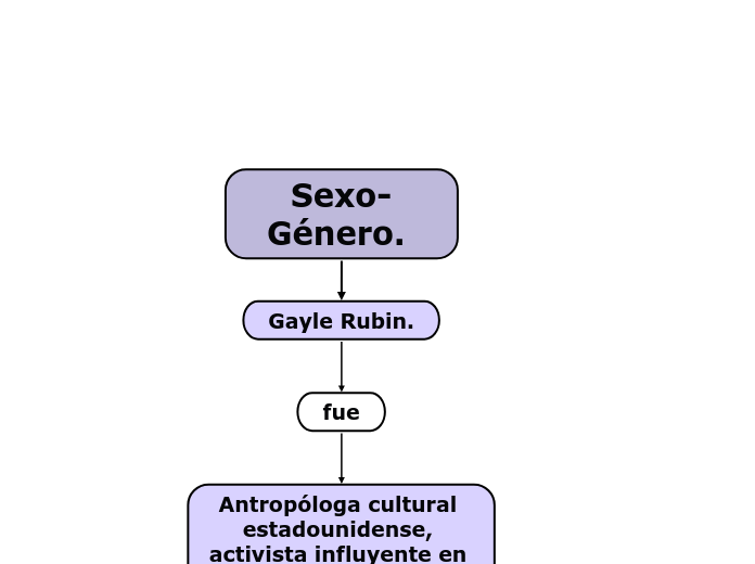 Sexo-Género. 