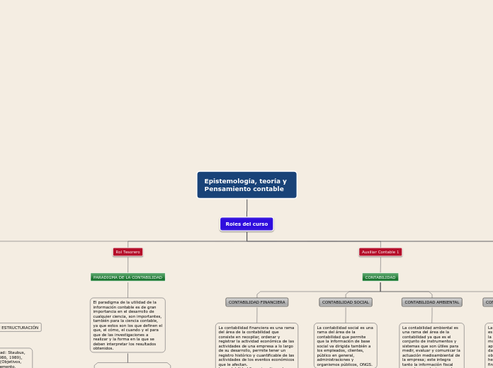 Epistemología, teoría y Pensamiento contable PASO 3