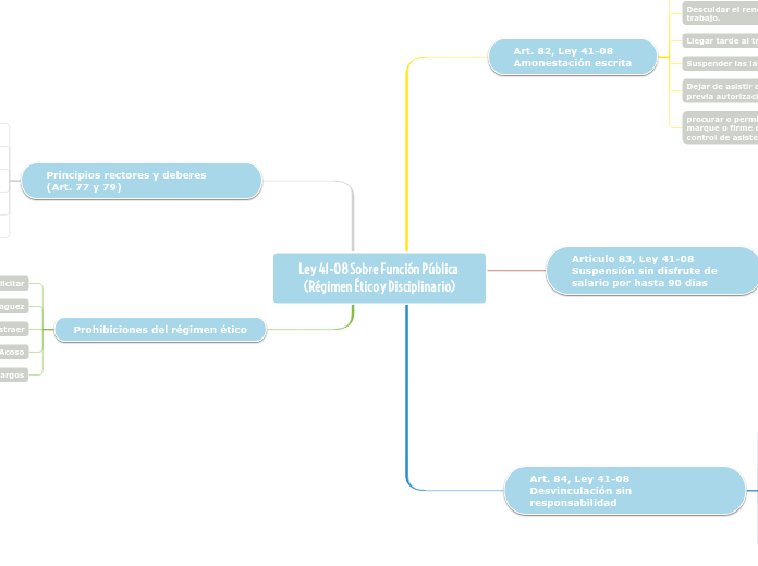 Ley 41-08 Sobre Función Pública (Régimen Ético y Disciplinario)