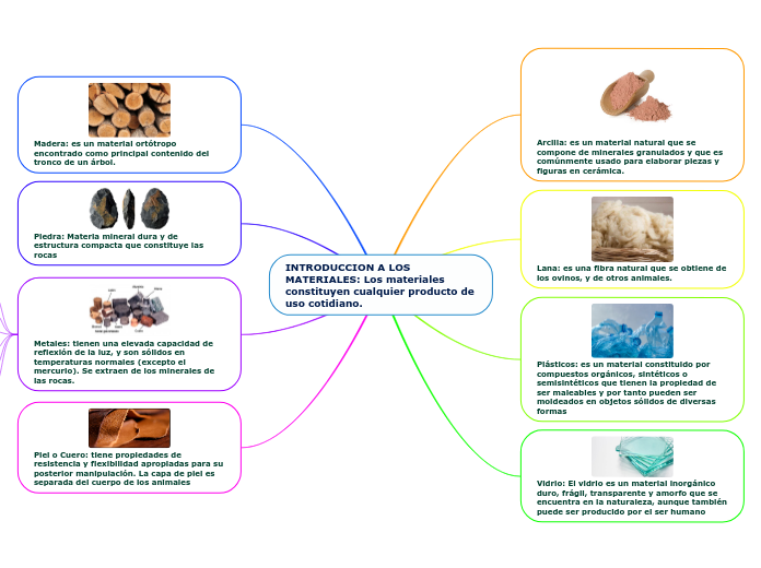 INTRODUCCION A LOS MATERIALES: Los materiales constituyen cualquier producto de uso cotidiano.