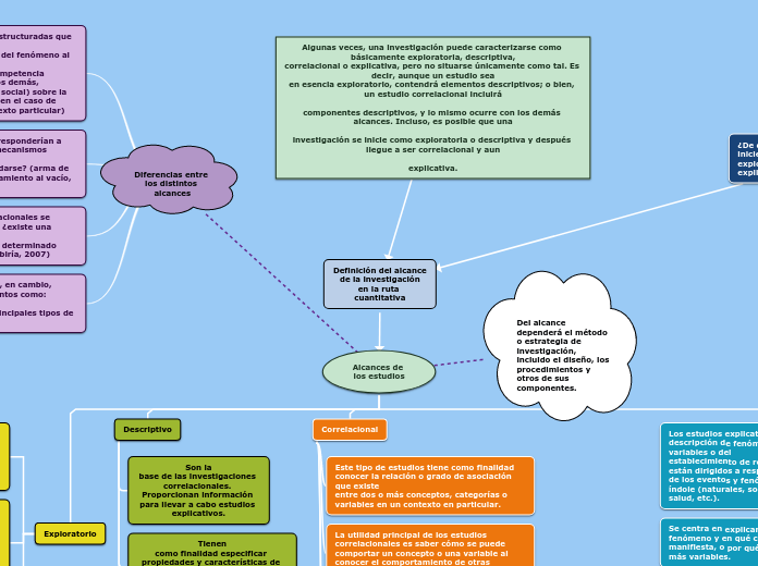 Definición del alcance
de la investigación
en la ruta cuantitativa