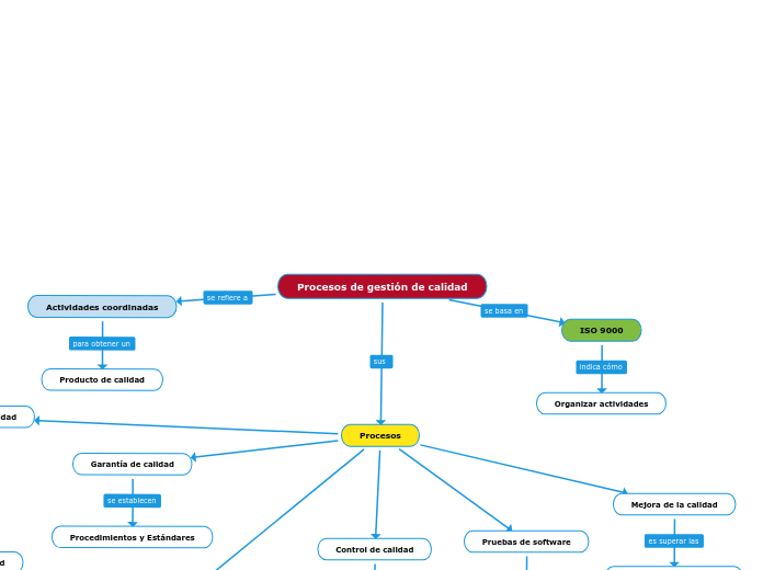 Procesos de gestión de calidad