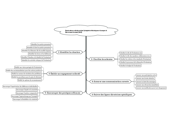 Évaluation collaborative (adapté de Rodrigues-Campos & Rincones-Gomez (2013)