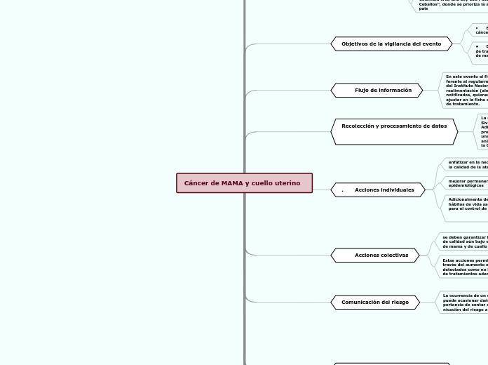 Cáncer de MAMA y cuello uterino  