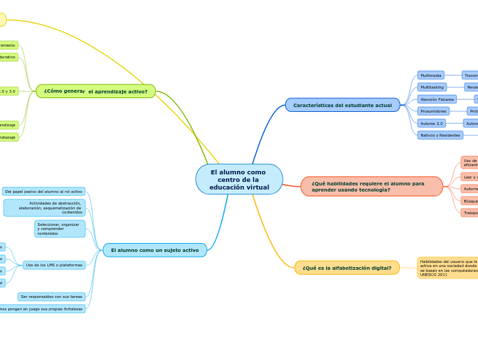 El alumno como centro de la educación virtual
