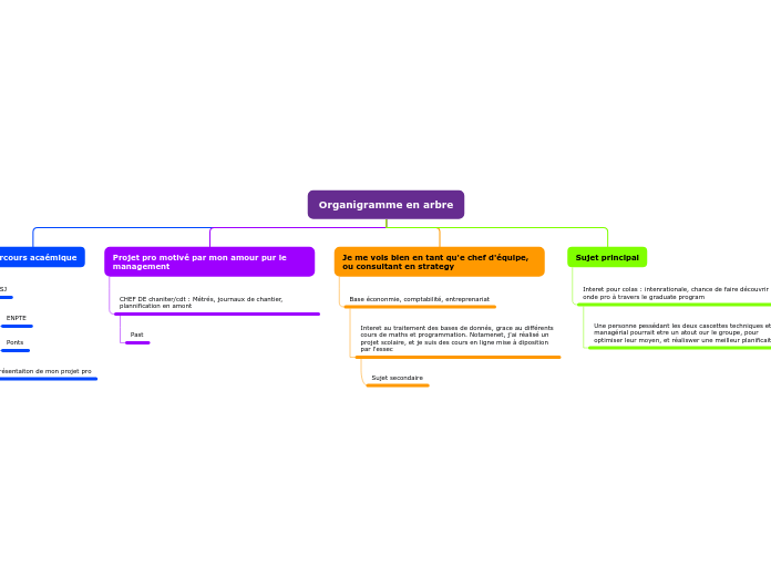 Organigramme en arbre